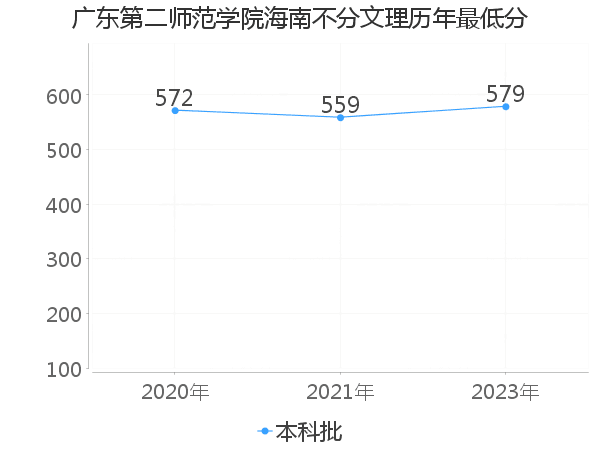 最低分