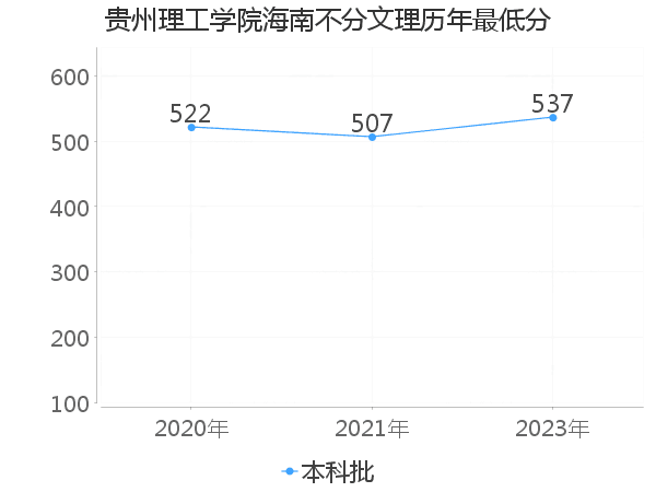 最低分