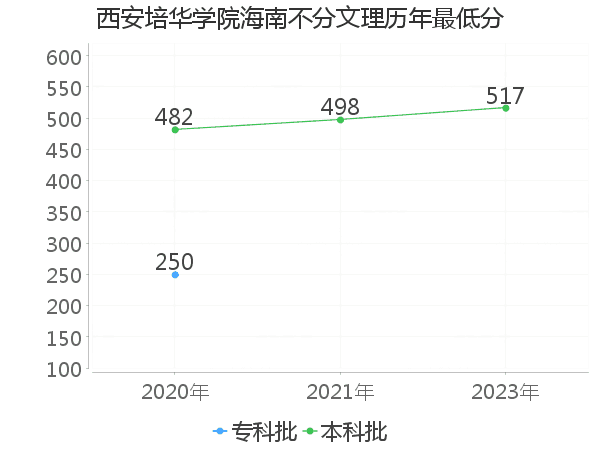 最低分