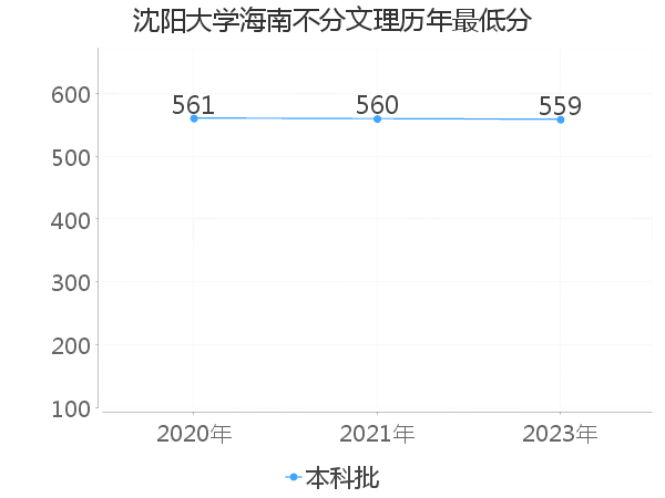 最低分