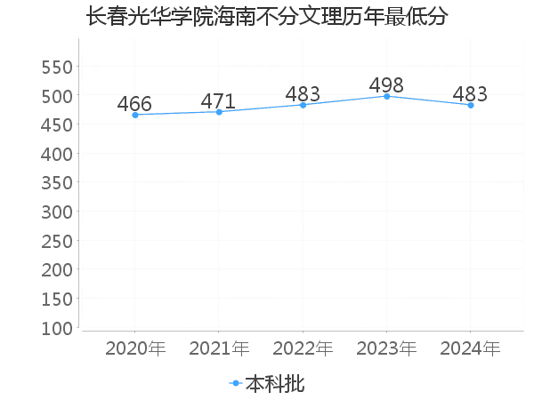 最低分