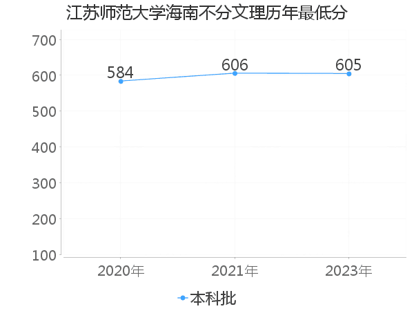 最低分