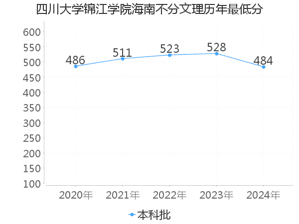 最低分