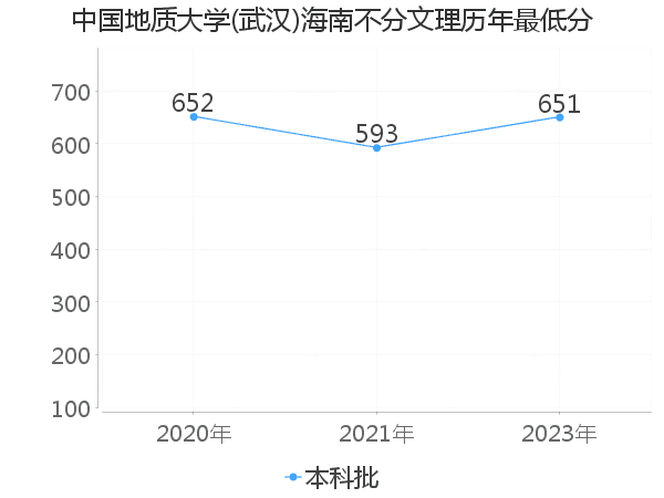 最低分