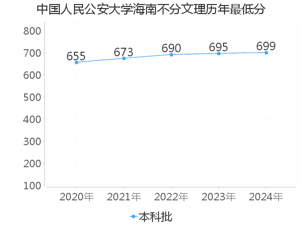 最低分