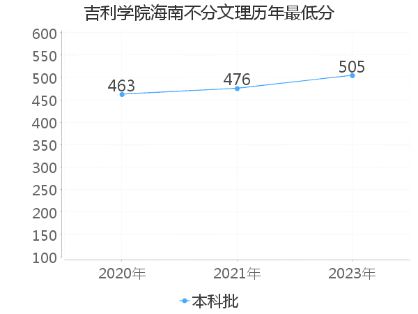 最低分