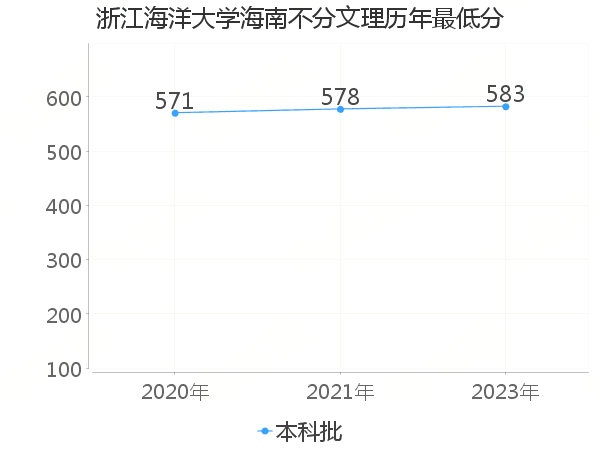 最低分