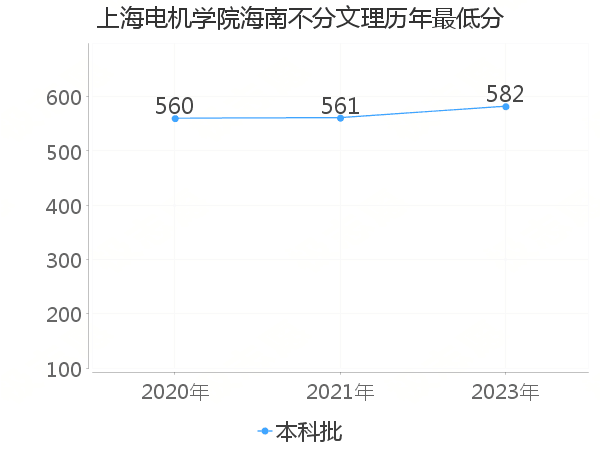 最低分