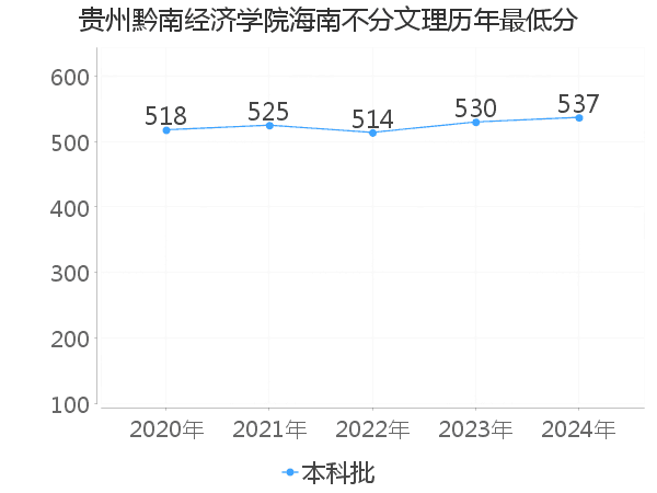 最低分