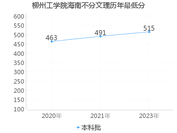 最低分