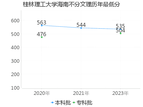 最低分