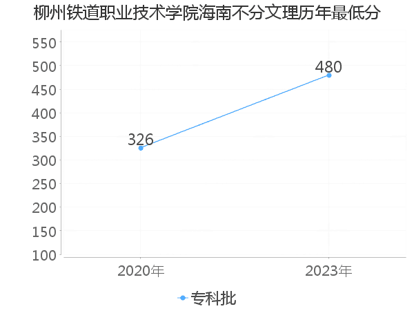 最低分