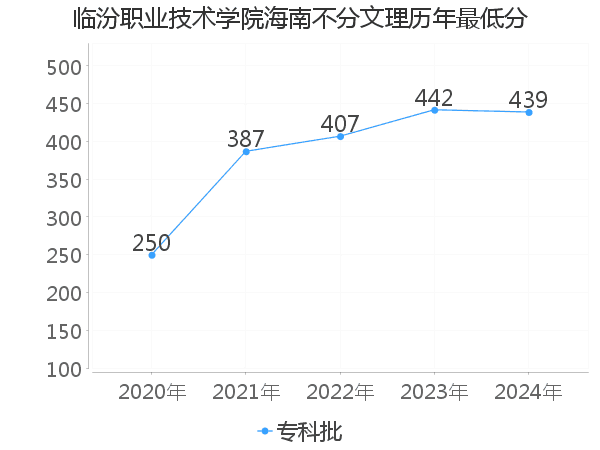 最低分