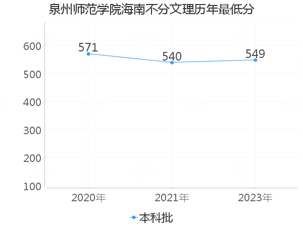 最低分