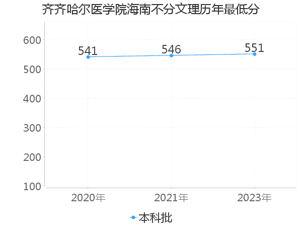 最低分