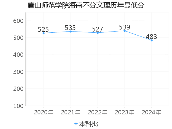 最低分
