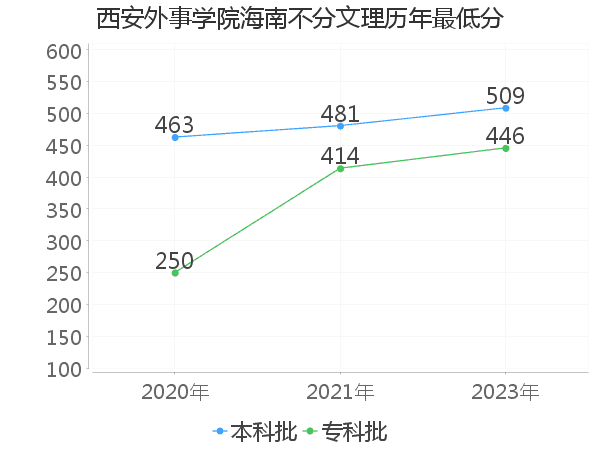 最低分