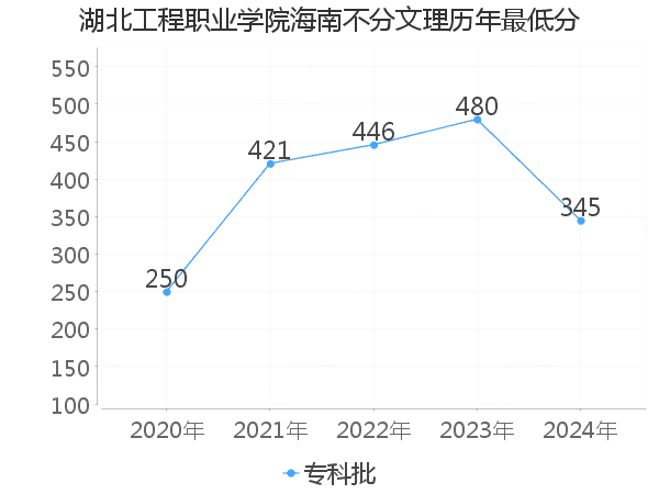 最低分