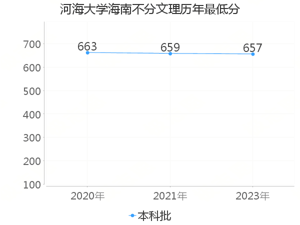 最低分