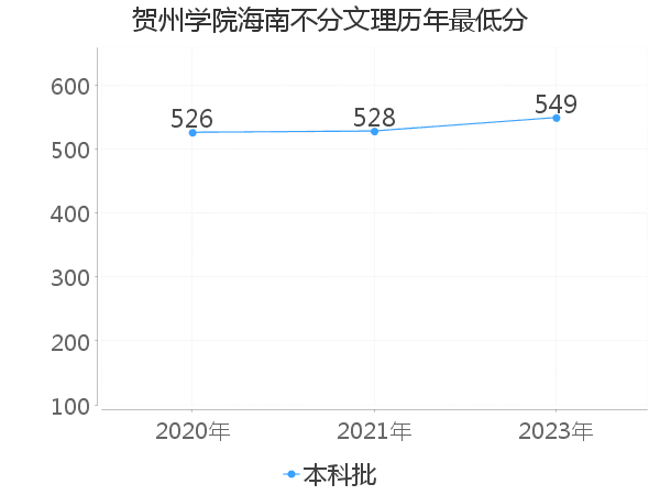 最低分