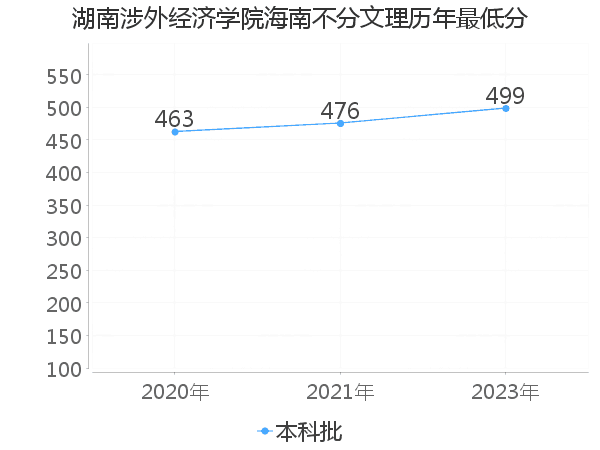 最低分