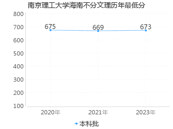 最低分