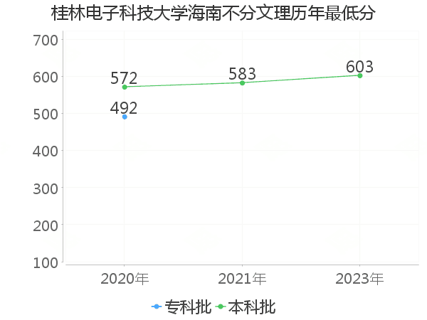 最低分