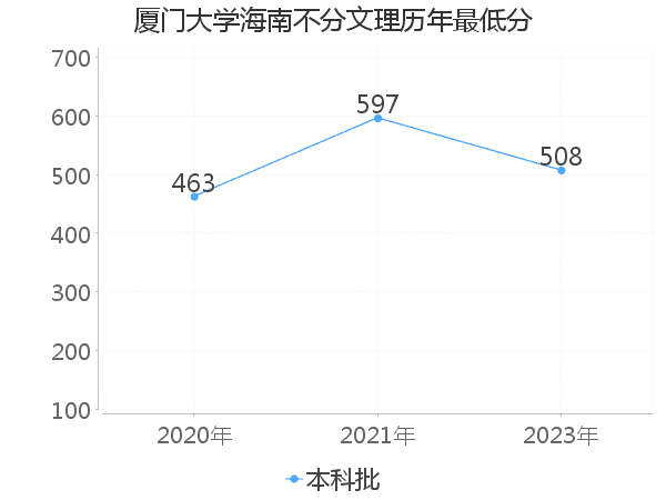 最低分