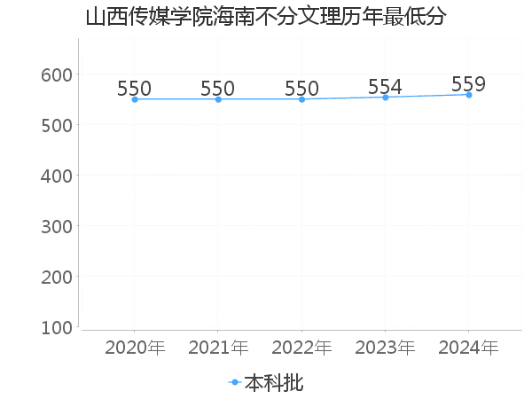 最低分