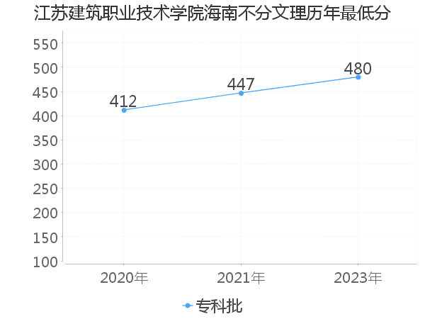 最低分