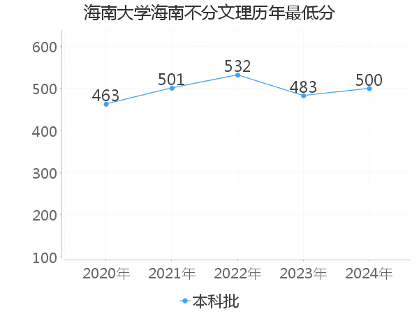 最低分