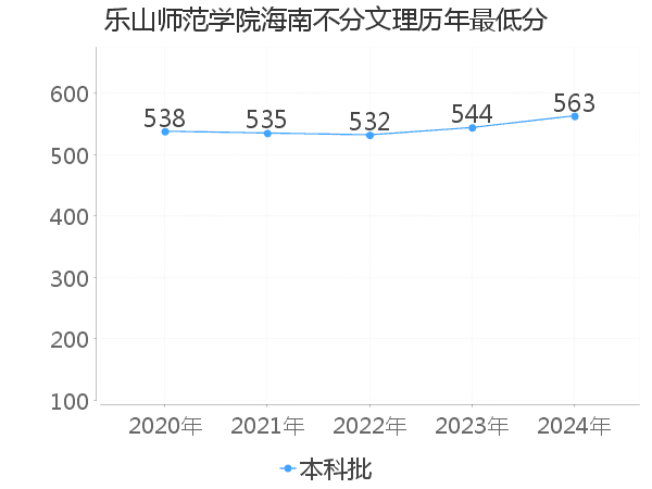 最低分