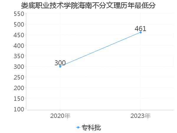 最低分