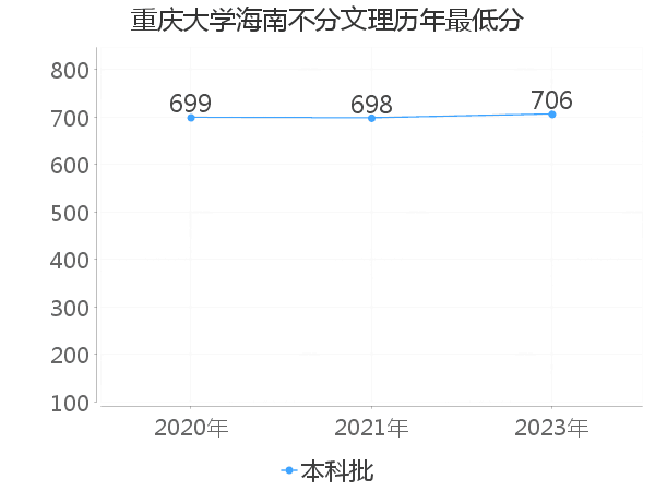 最低分