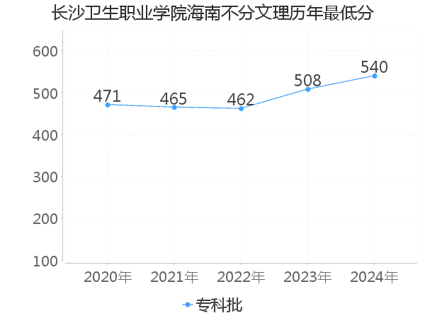 最低分