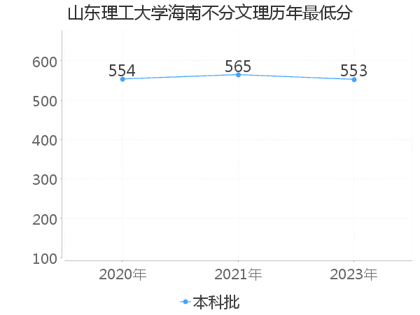 最低分