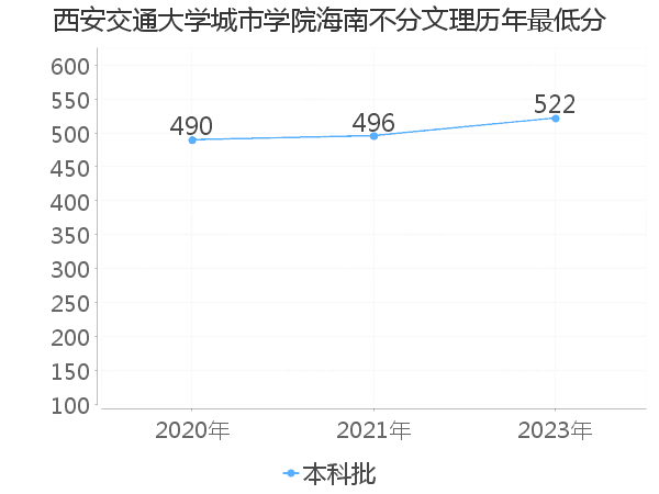 最低分