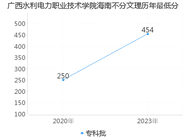 最低分