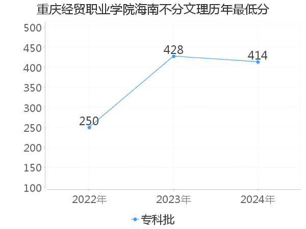 最低分