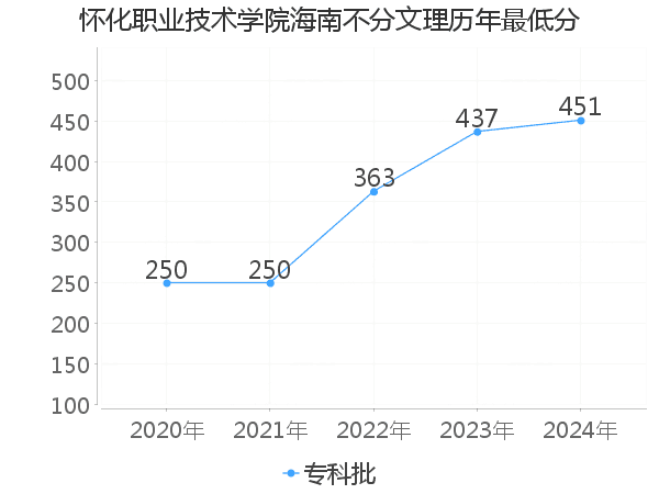 最低分