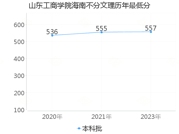 最低分