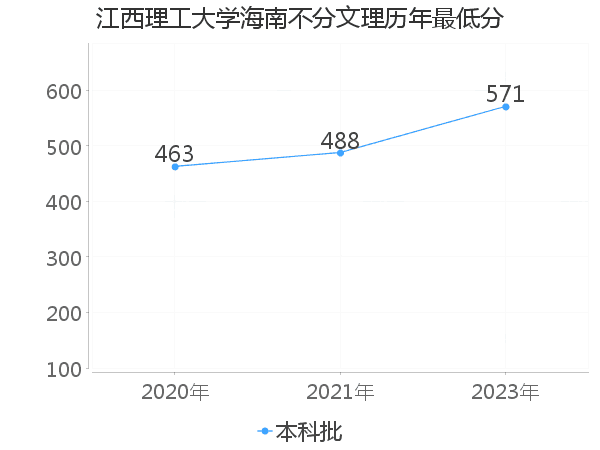 最低分