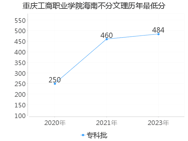 最低分