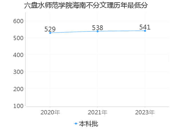 最低分