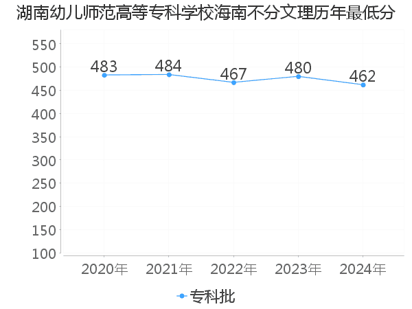 最低分