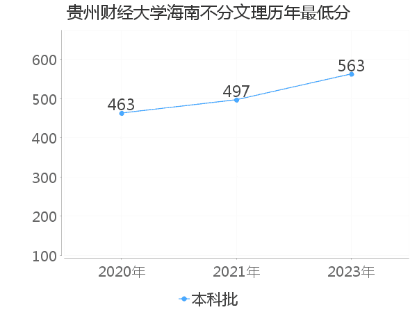 最低分