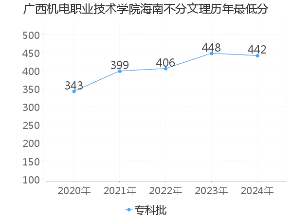 最低分