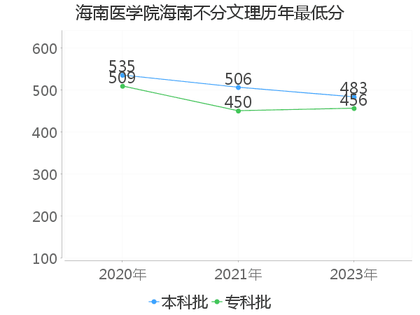 最低分