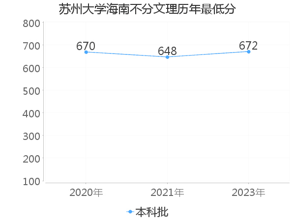 最低分