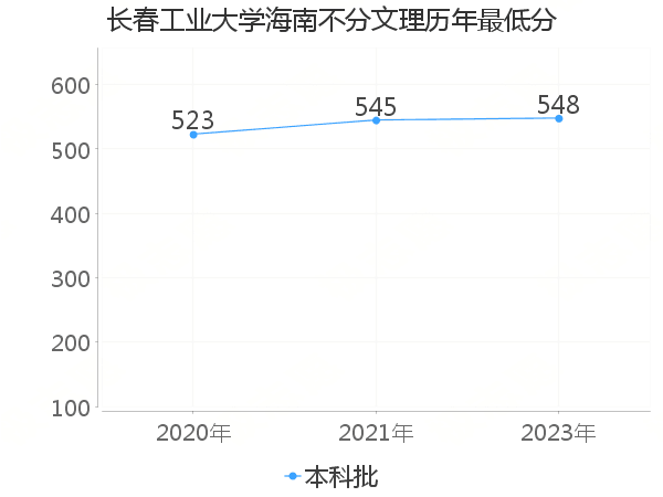 最低分